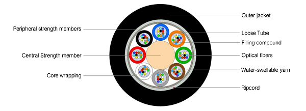 Universal Multitube Cable 96F (SC)